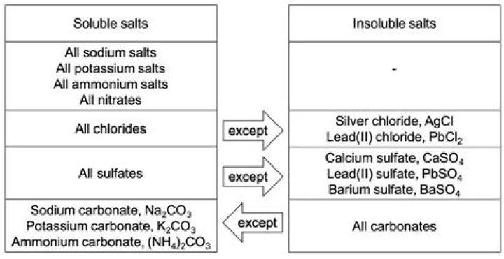 Are ammonium salts soluble in water?
