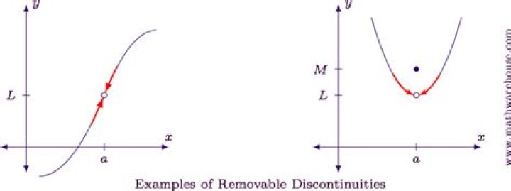Are asymptotes removable discontinuities?