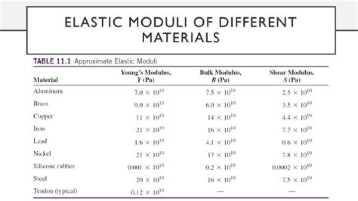 Are flexural modulus and tensile modulus the same?