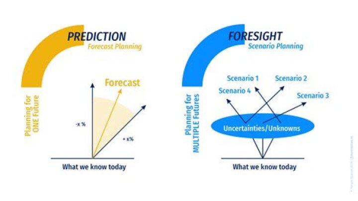 Are foresight and forecast the same thing?
