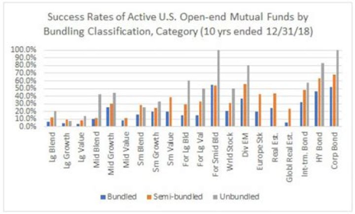 Are inclusive or unbundled funds better?