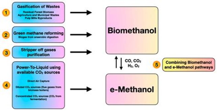 Are methane and methanol the same thing?