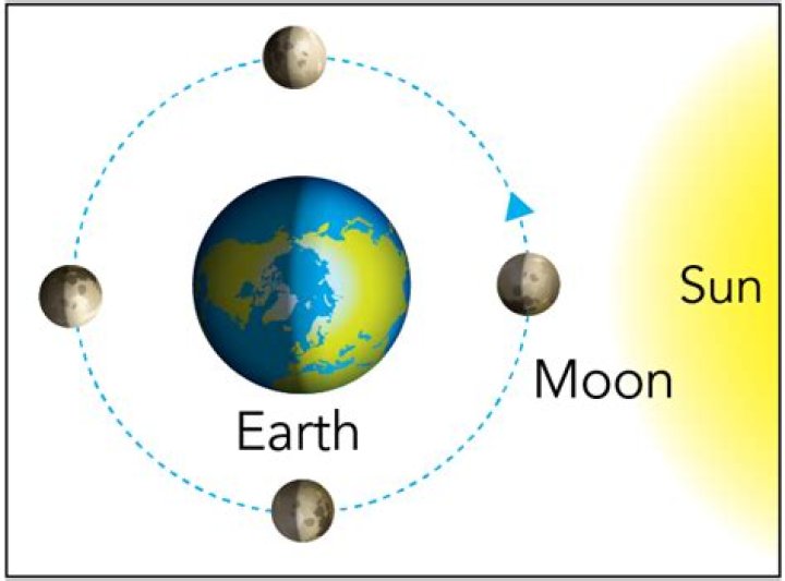 Are moon made up of?