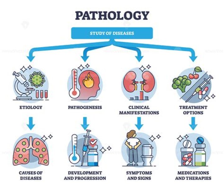 Are pathology and etiology?