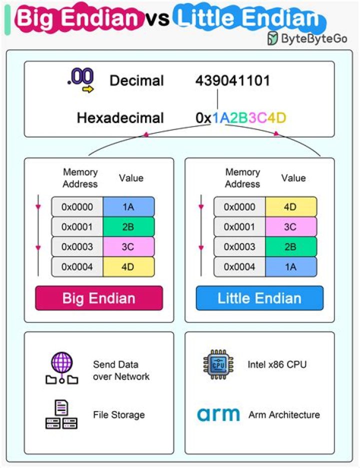 Are pcs little endian?