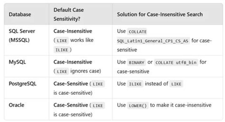 Are sql string comparison case sensitive?