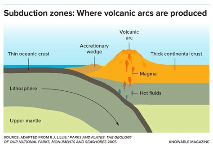 Are volcanoes and volcanism the same?