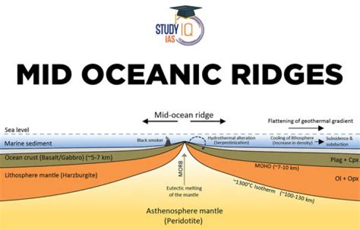 At mid ocean ridges?