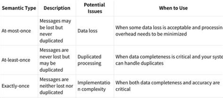 At most once semantics?