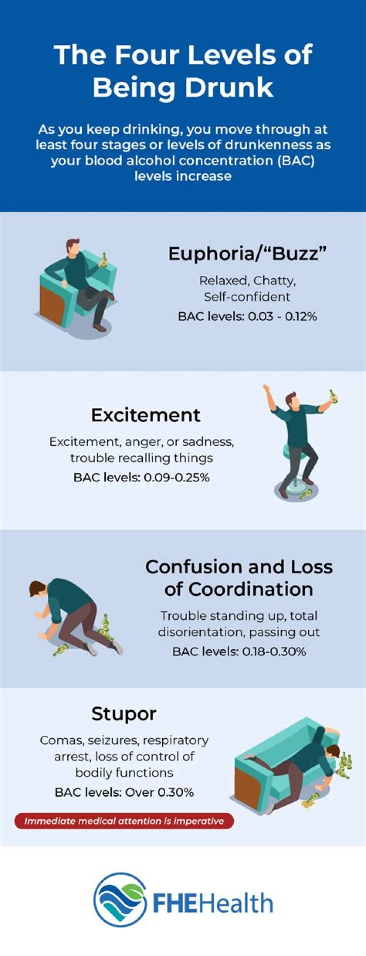 At what bac is drunk?