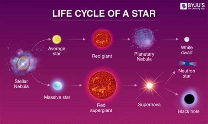 At what point does a protostar become a star?