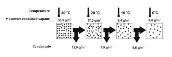 At what temperature does condensation occur?