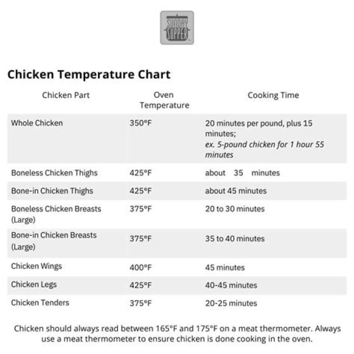 At what temperature is chicken considered done?