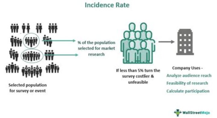 By incidence rate ratio?
