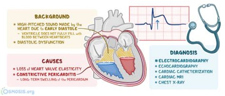 Can constrictive pericarditis cause heart failure?