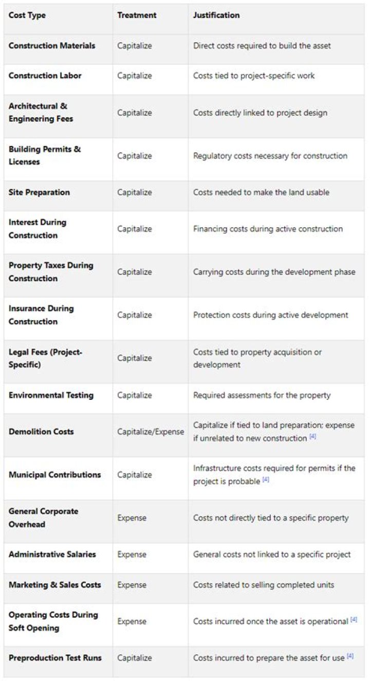 Can decommissioning costs be capitalised?