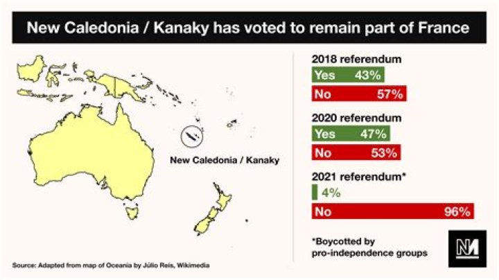 Did new caledonia vote for independence?