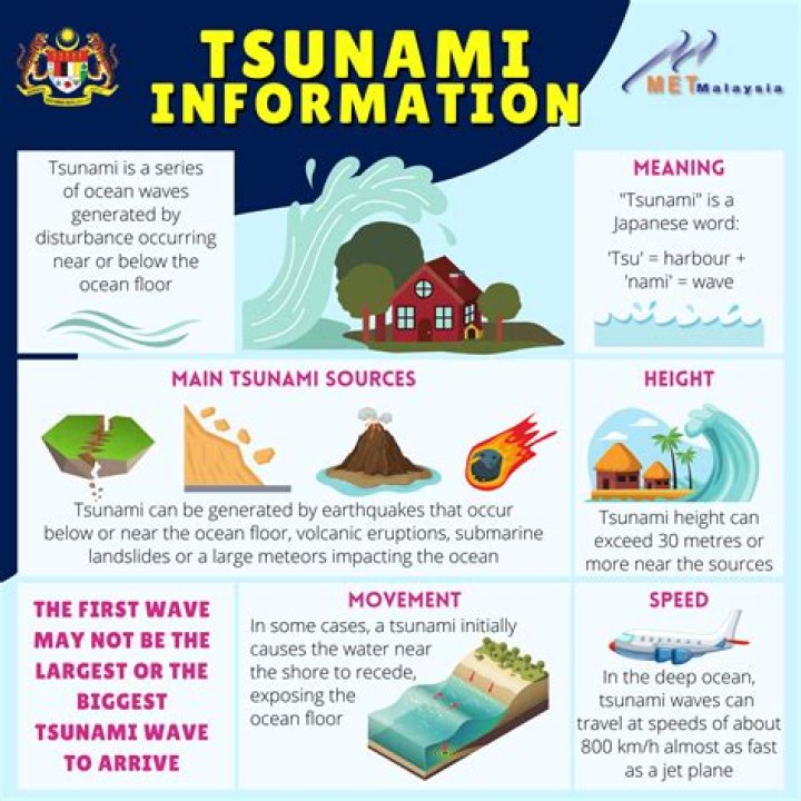 Did you know facts about tsunamis?