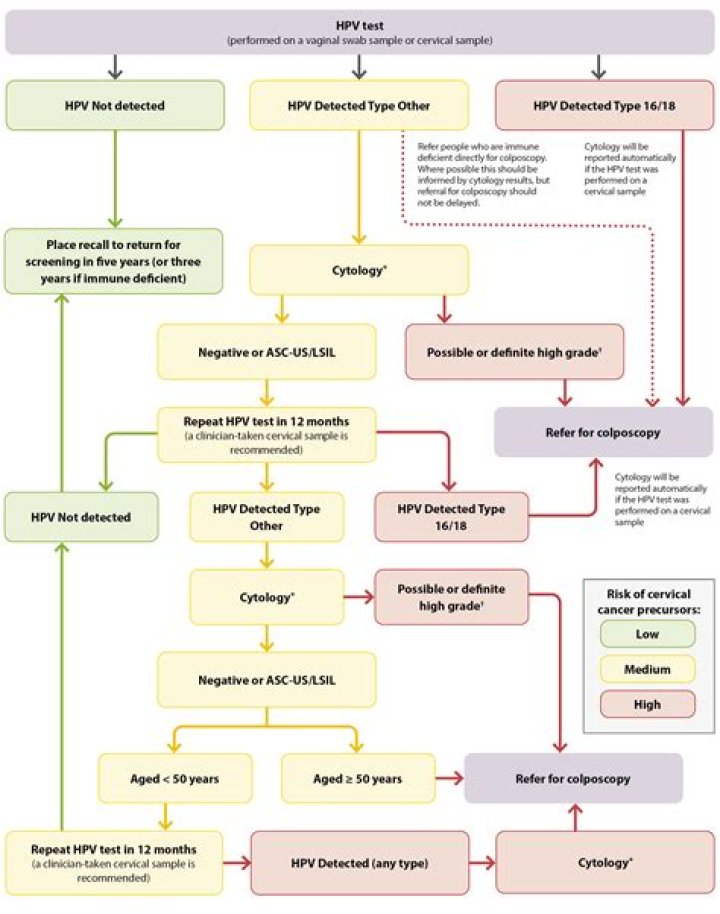 Do all pap test for hpv?