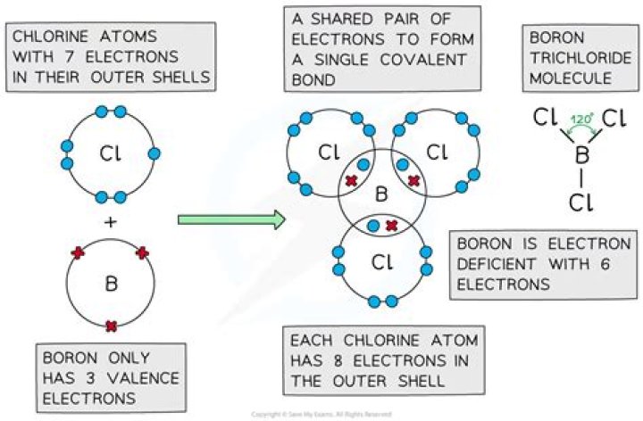 Do beryllium form covalent bond?