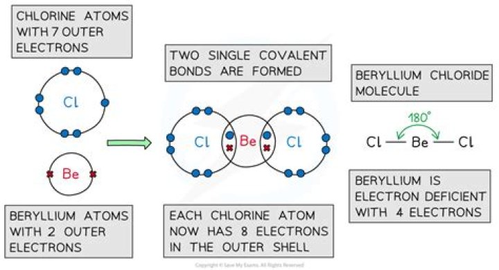 Do beryllium reacts with chlorine?
