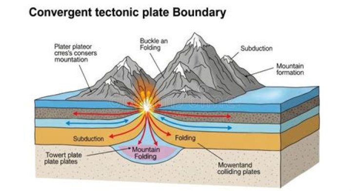 Do convergent plates form mountains?