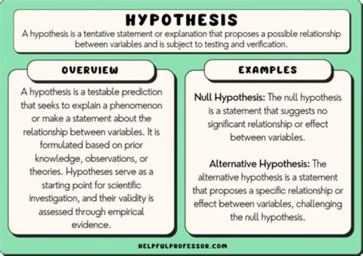 Do hypotheses need to be falsifiable?
