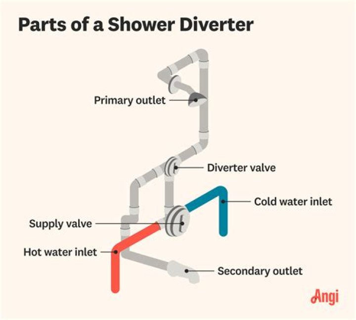 Do i need a diverter valve?
