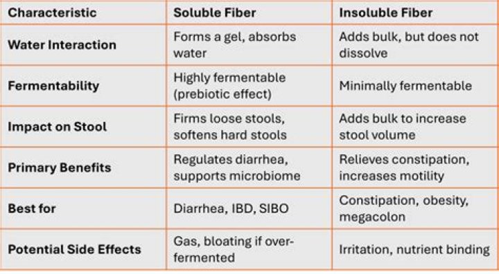 Do soluble fibers increase stool size?