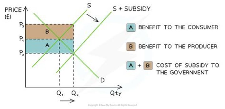 Do subsidy affect supply?
