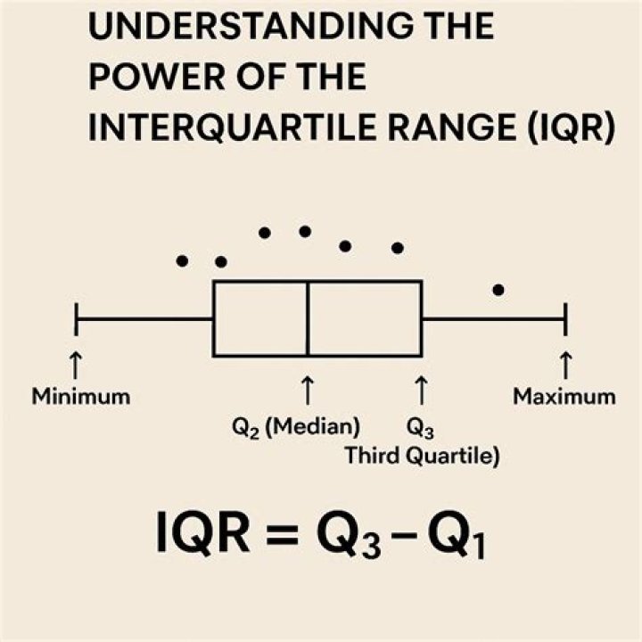 Do you find interquartile range?