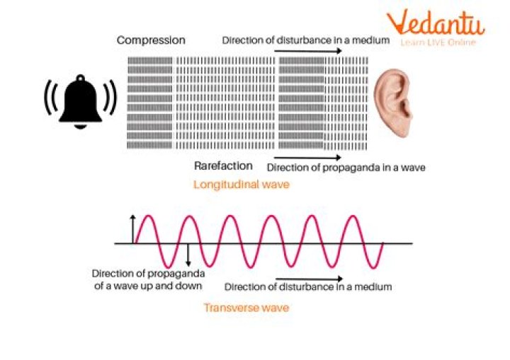 Does a compressional wave need a medium?