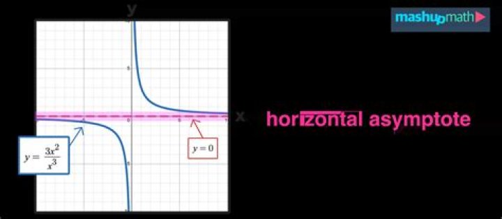 Does a logarithmic function have a horizontal asymptote?