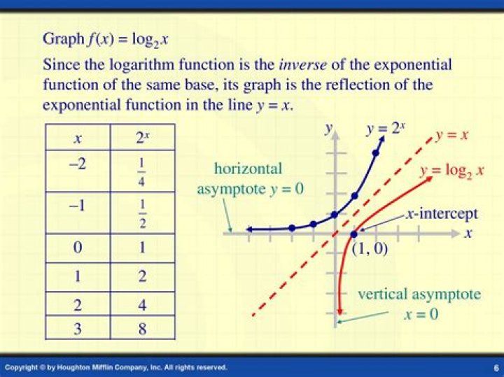 Does a logarithmic function have an asymptote?