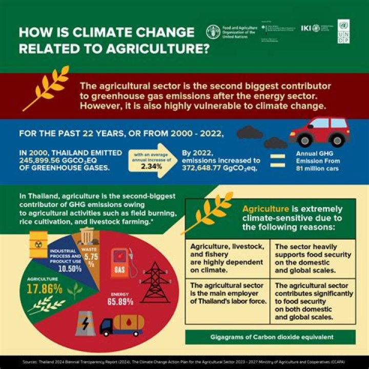 Does agriculture contribute to climate change?