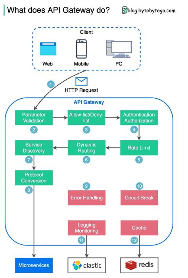 Does api gateway support http?