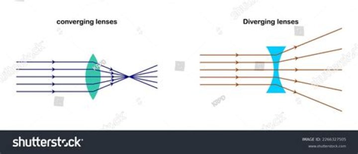 Does cameras have converging lenses?