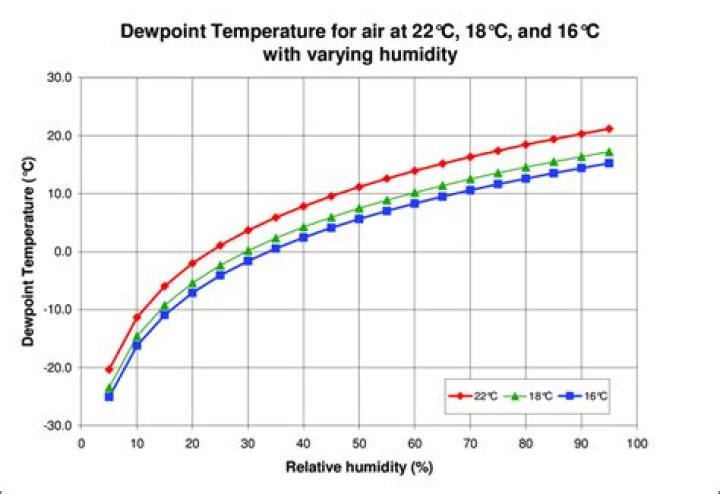 Does dew point change with temperature?