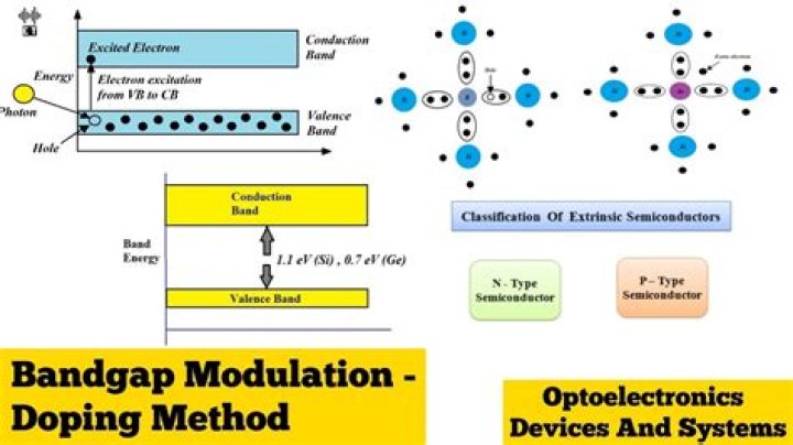 Does doping change band gap?