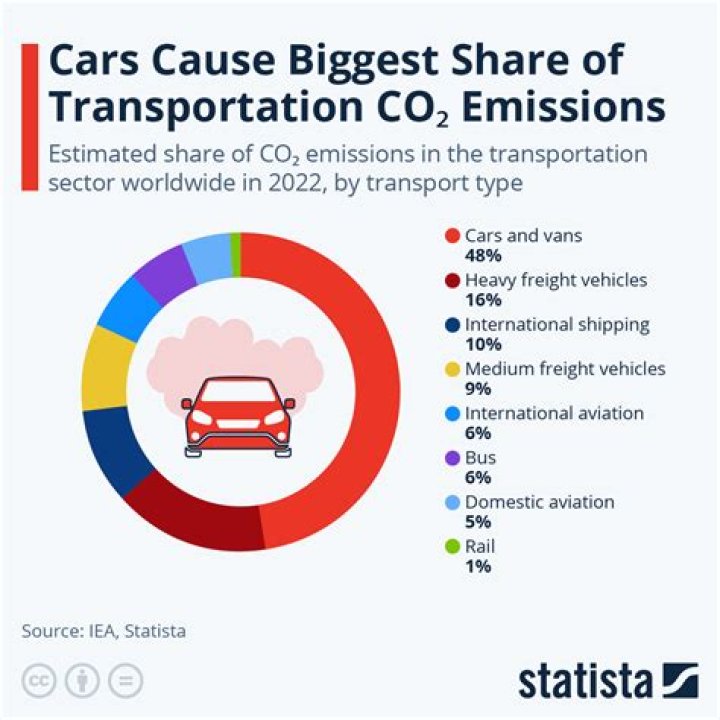 Does embodied carbon include transportation?