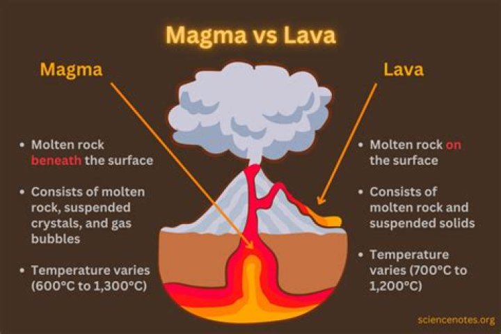 Does mars have magma?