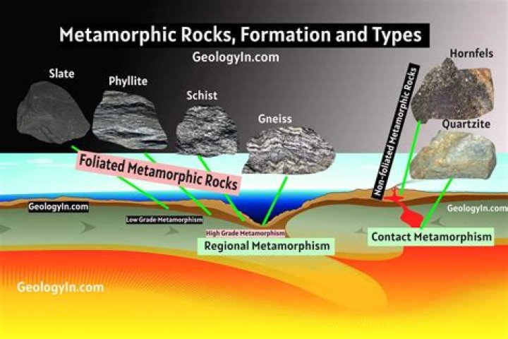 Does melting occur in metamorphic rock formation?