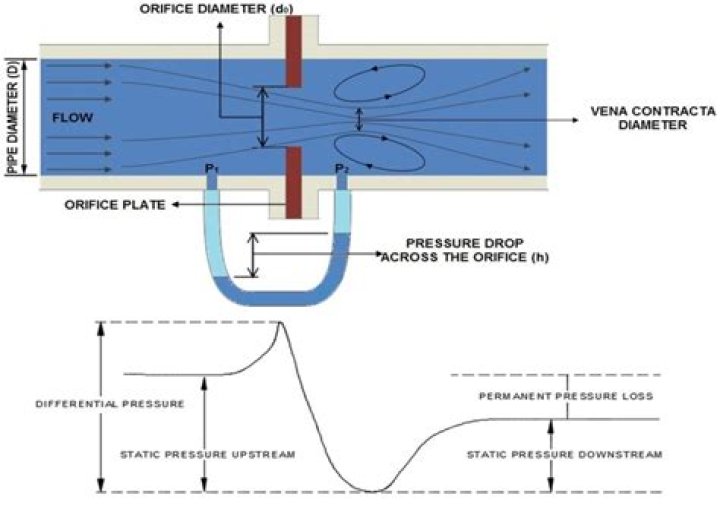 Does orifice size affect flow rate?