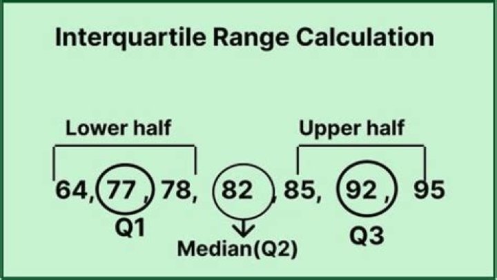 Does outlier affect interquartile range?