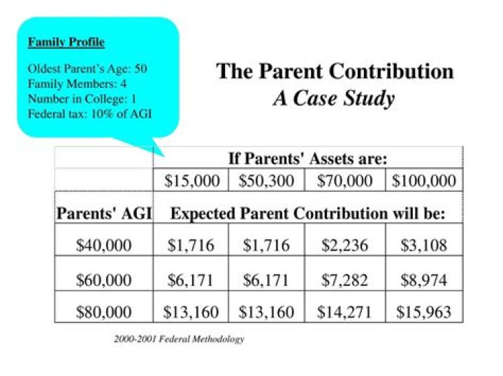 Does parents income affect youth allowance?