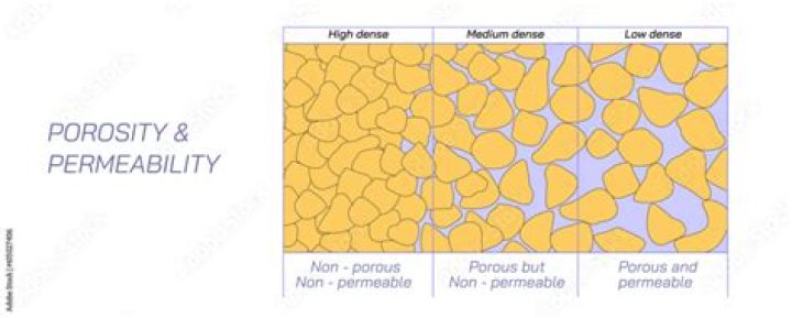 Does porosity affect density?