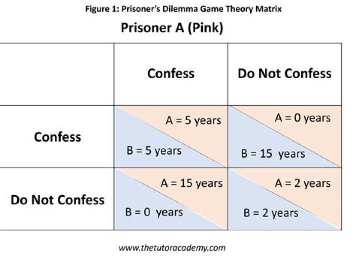 Does prisoner's dilemma have a dominant strategy?