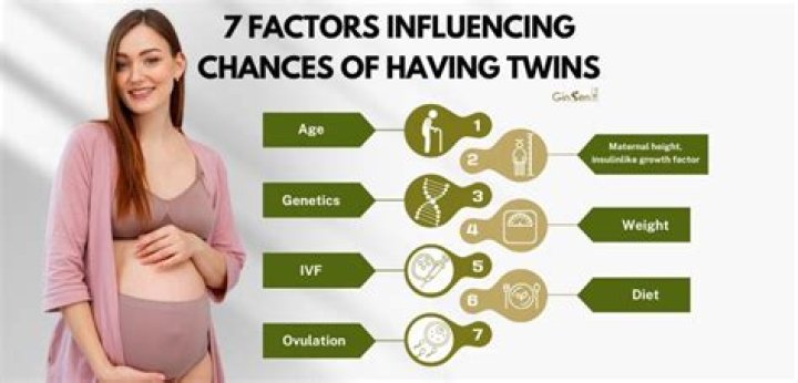 Does the likelihood of having twins increase with age?