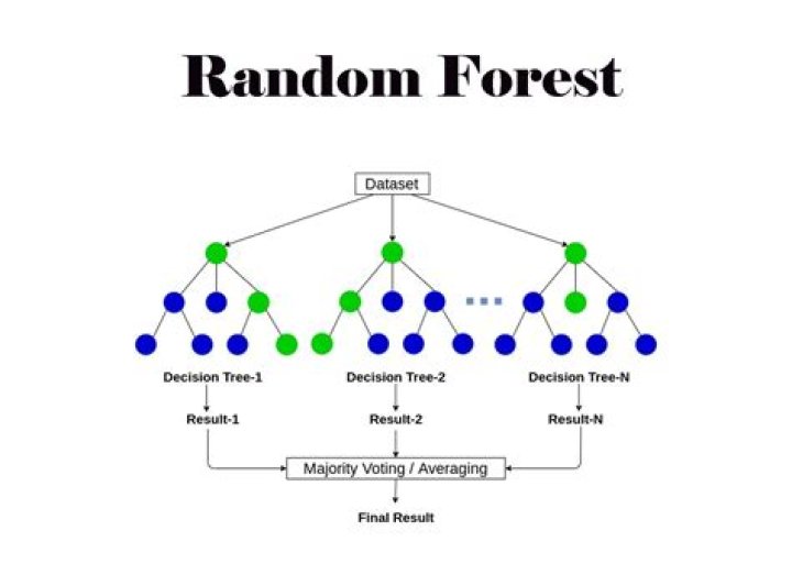 Does underfitting happen in random forest?