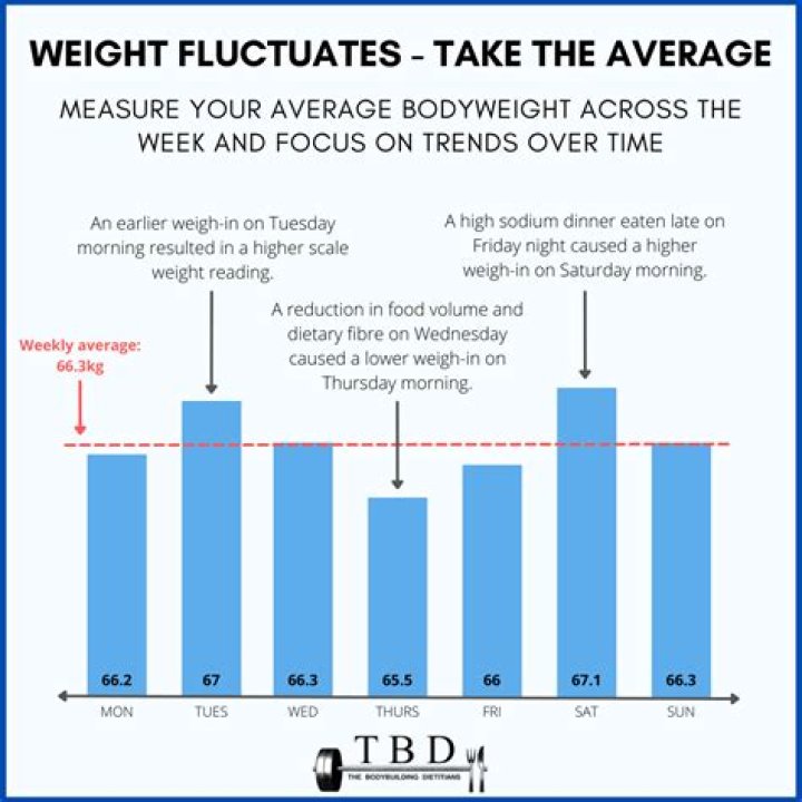 Does weight fluctuate day to day?